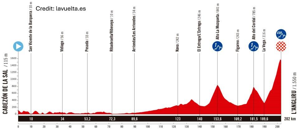 La Vuelta Ciclista a España 2025 Stage 13 - View 5