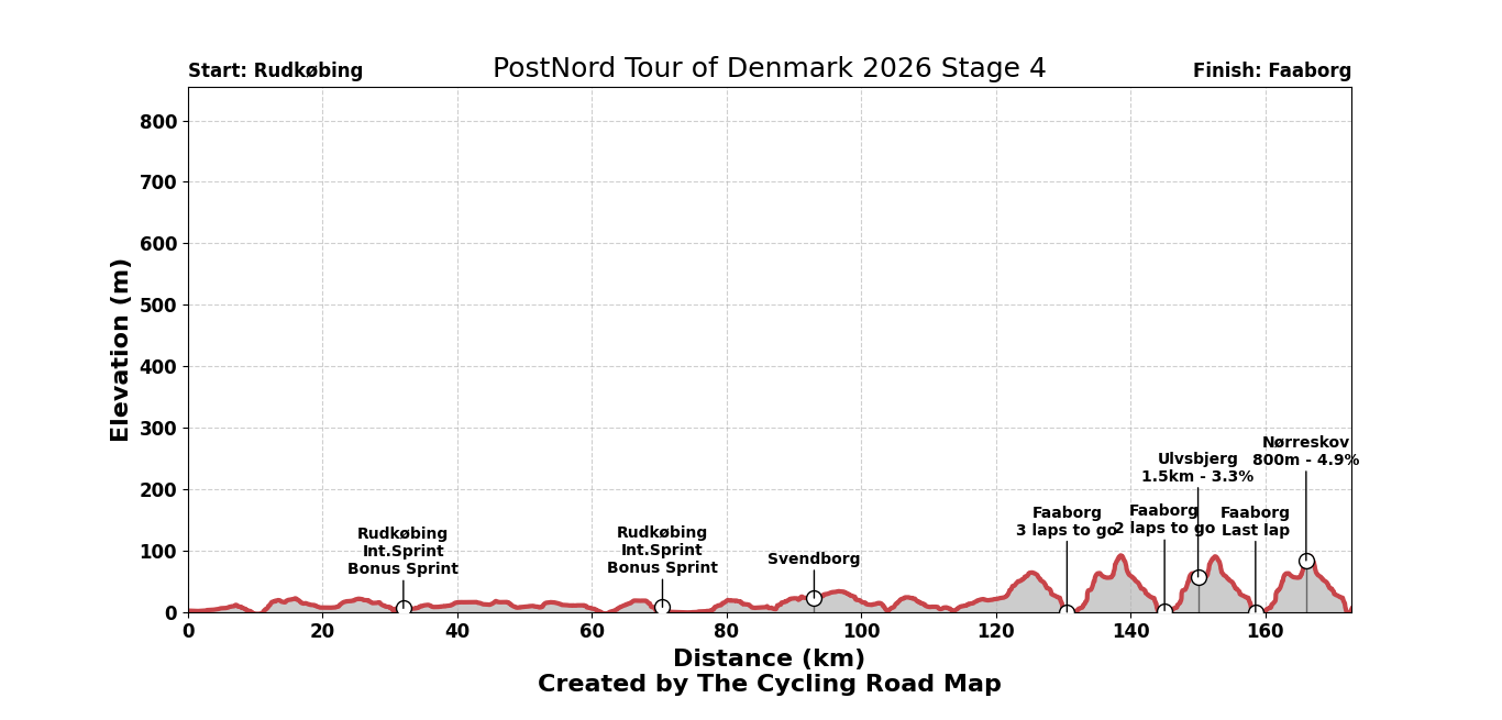 PostNord Tour of Denmark 2026 Stage 4 - View 1