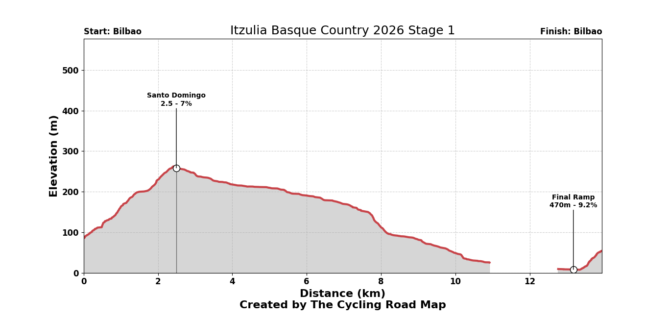 Itzulia Basque Country 2026 Stage 1