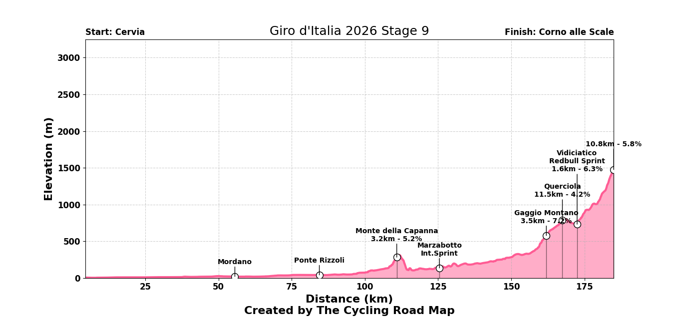 Giro d'Italia 2026 Stage 9