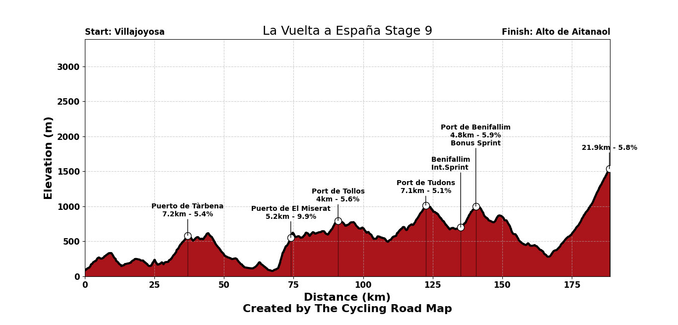 La Vuelta Ciclista a España 2026 Stage 9 - View 8