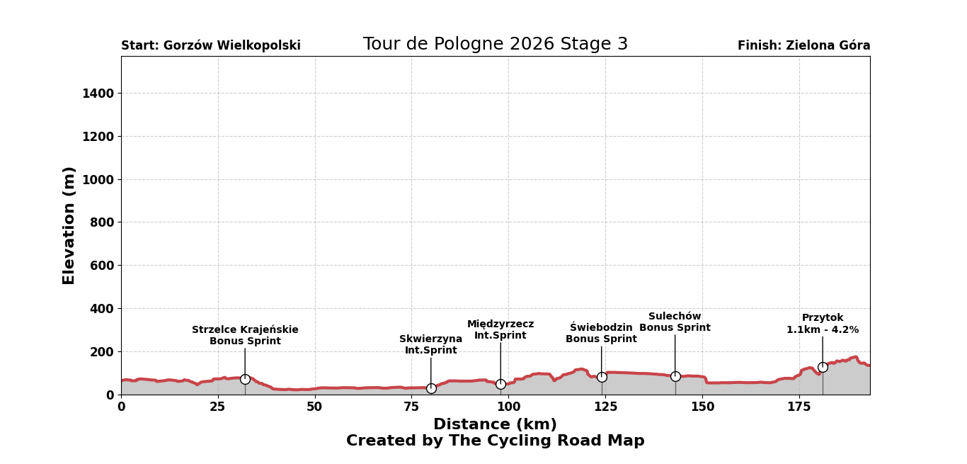 Tour de Pologne 2026 Stage 3 - View 1