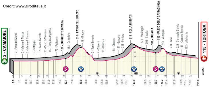 Giro d'Italia 2023 Stage 11