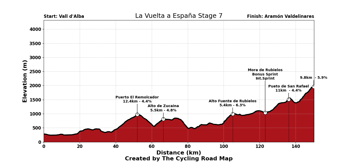 La Vuelta Ciclista a España 2026 Stage 7 - View 8