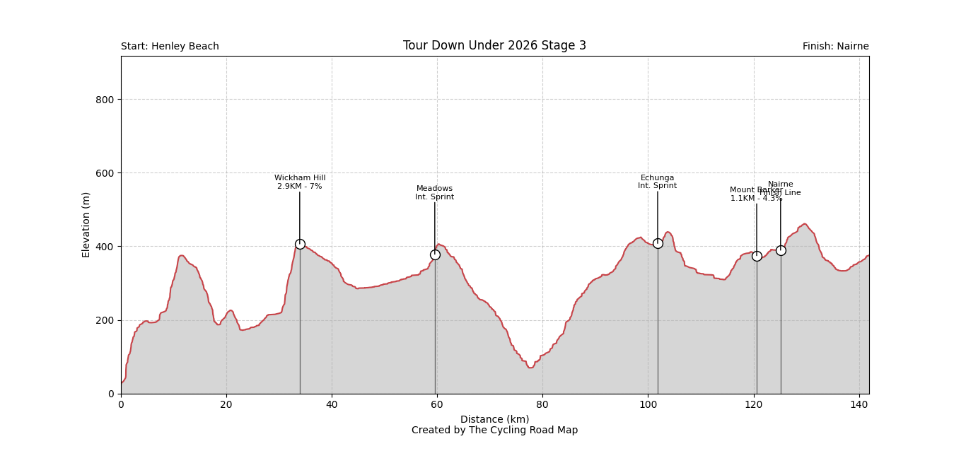 Santos Tour Down Under 2026 Stage 3 - View 2