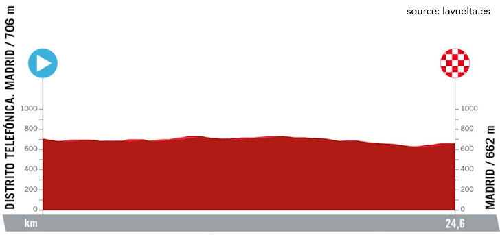 La Vuelta Ciclista a España 2024 Stage 21 - View 5