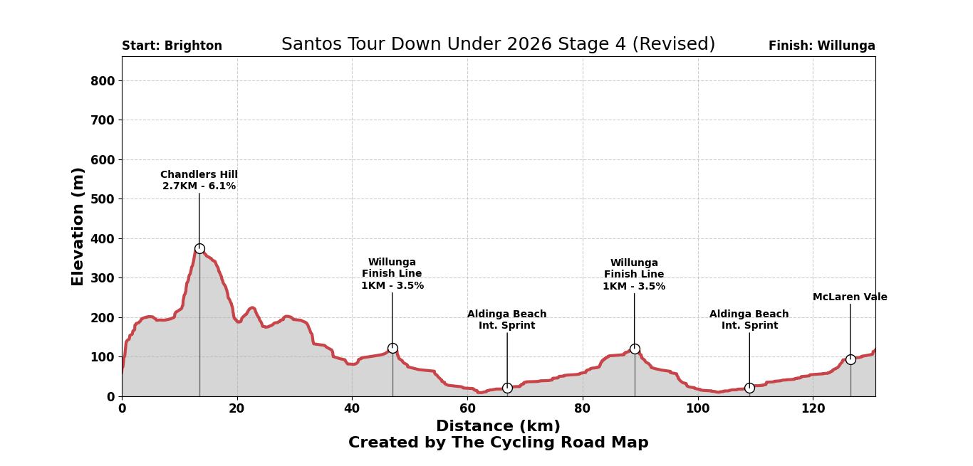 Santos Tour Down Under 2026 Stage 4 - View 2