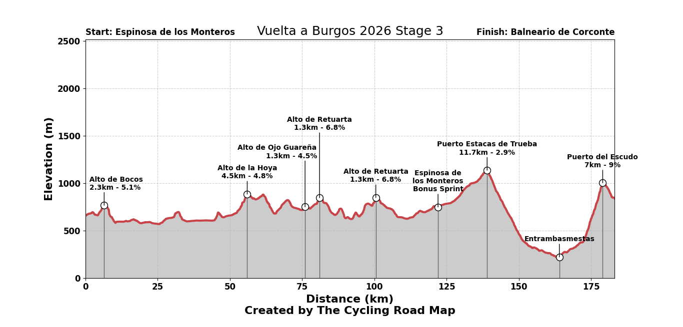 Vuelta a Burgos 2026 Stage 3 - View 1