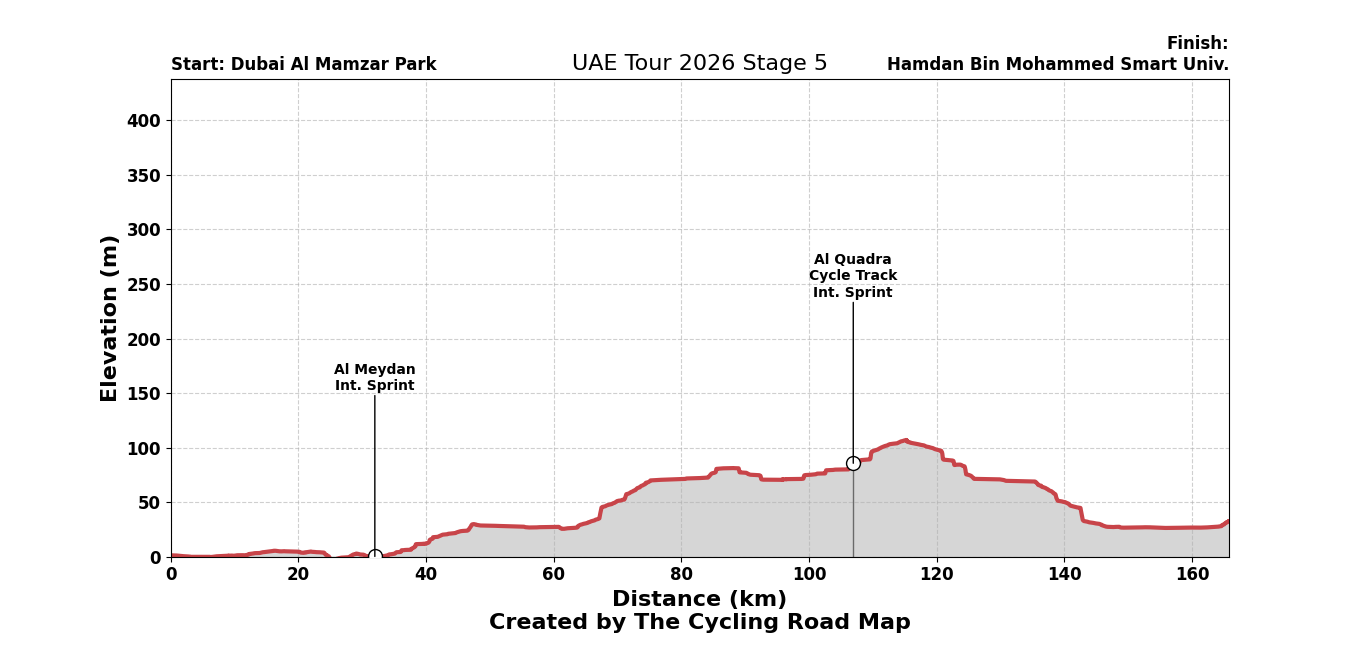 UAE Tour 2026 Stage 5