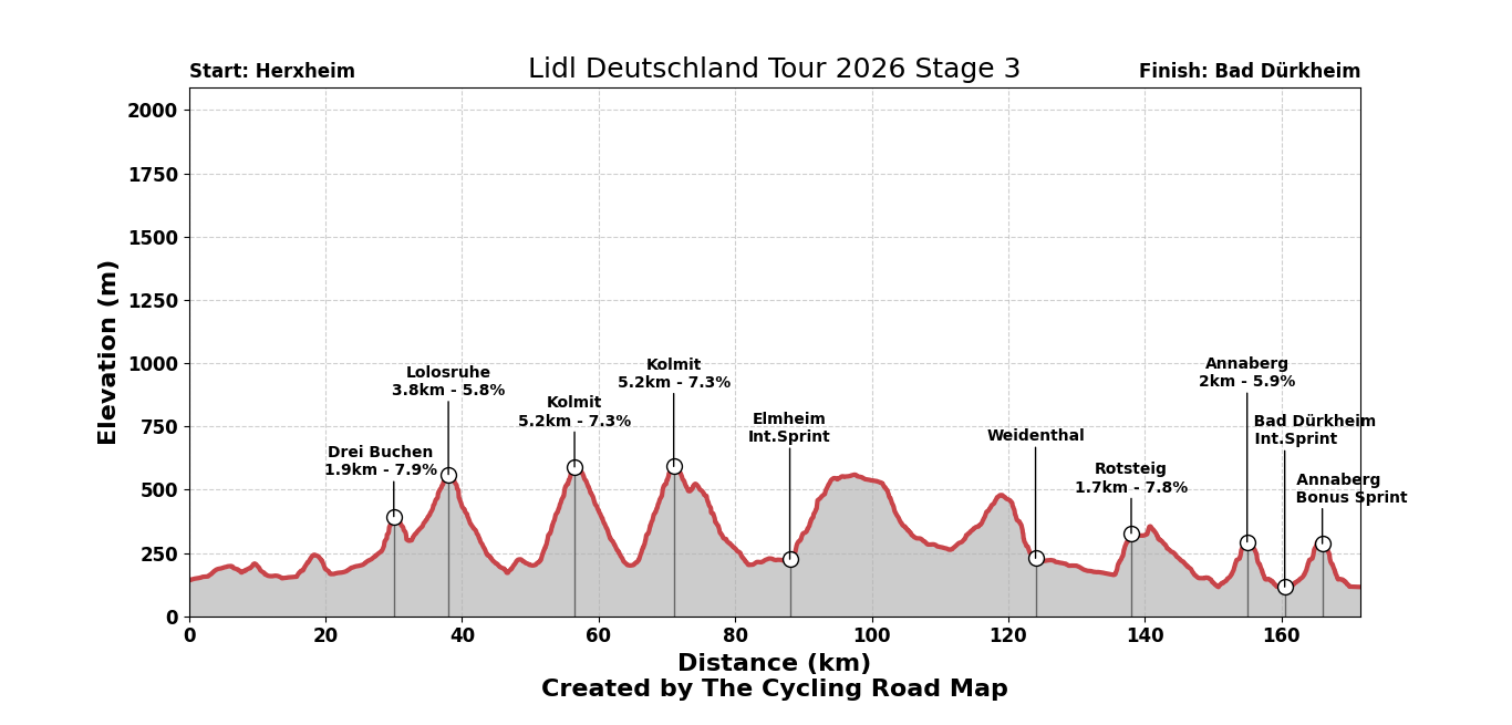Lidl Deutschland Tour 2026 Stage 3 - View 5