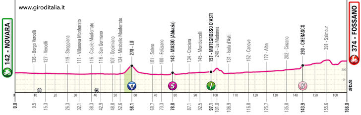 Giro d'Italia 2024 Stage 3