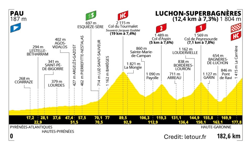 Tour de France 2025 Stage 14 - View 6