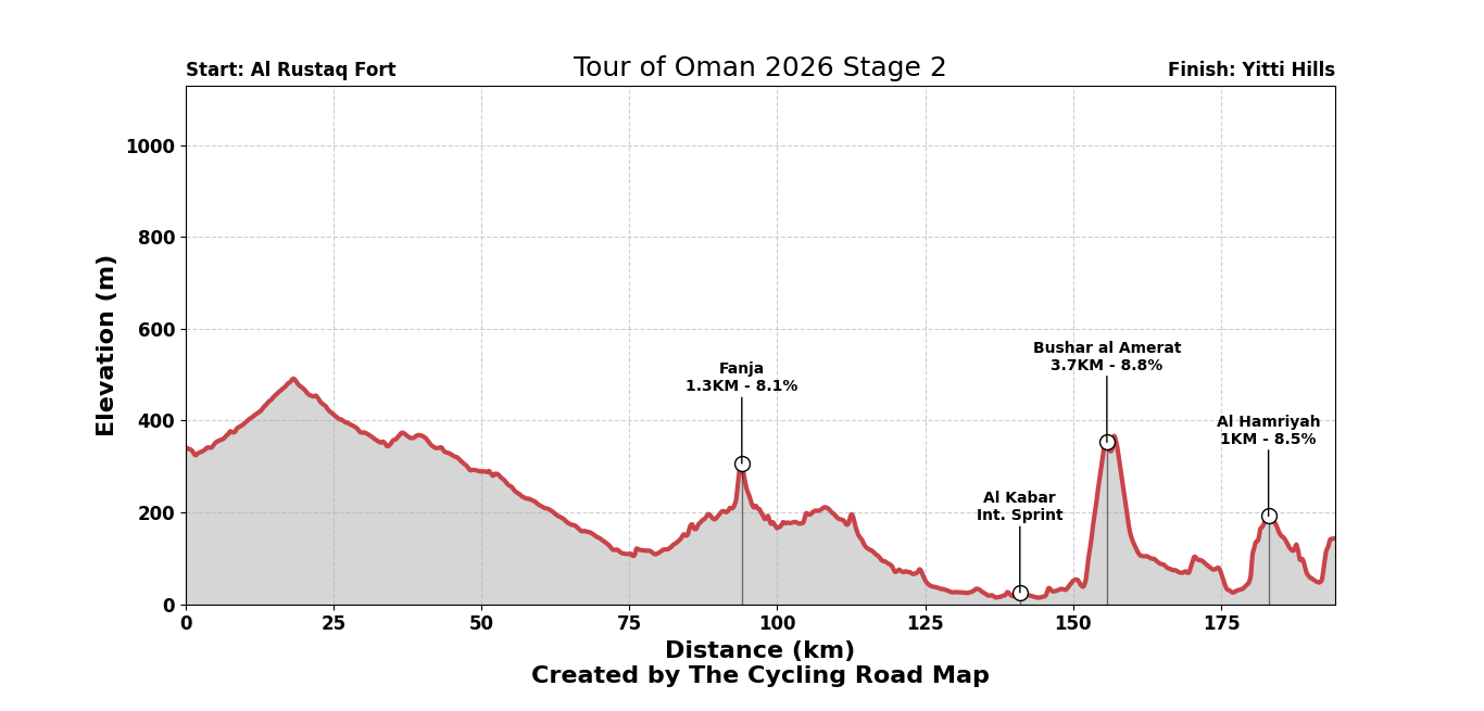 Tour of Oman 2026 Stage 2 - View 5