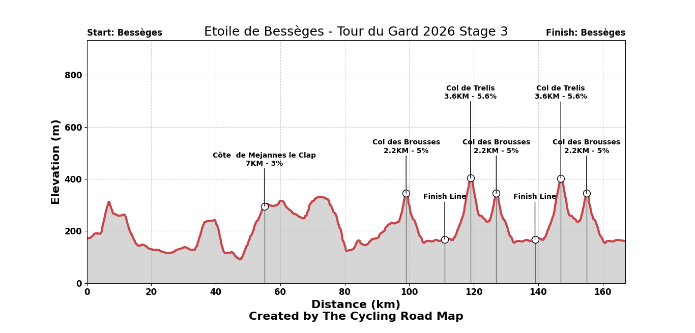 Etoile de Bessèges 2026 Stage 3
