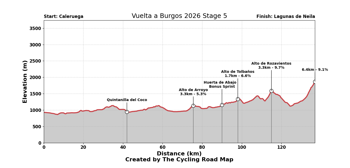Vuelta a Burgos 2026 Stage 5