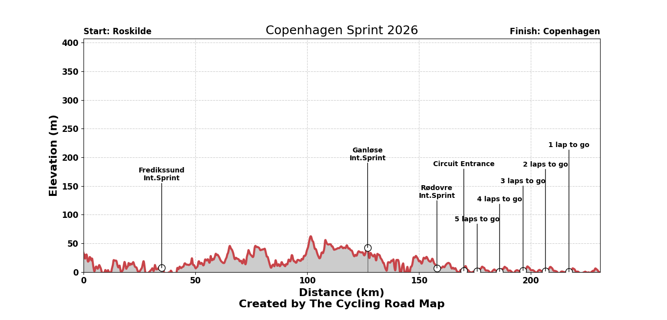 Copenhagen Sprint 2026 - View 1