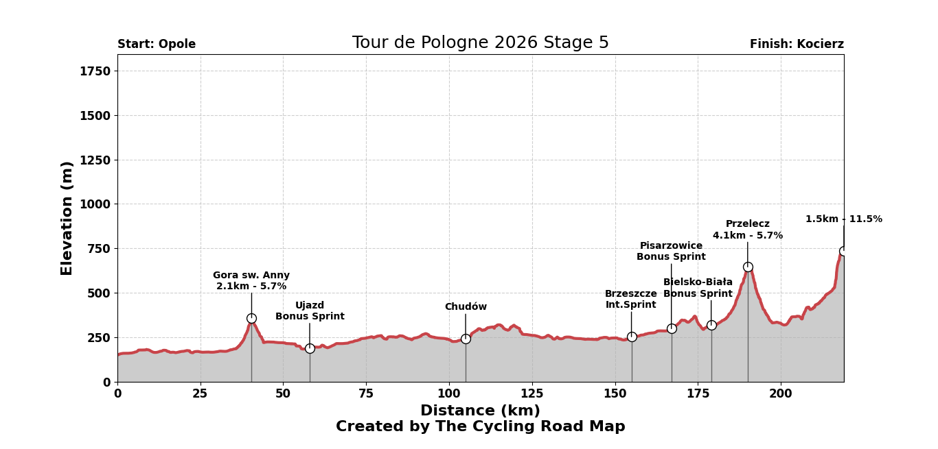 Tour de Pologne 2026 Stage 5 - View 1