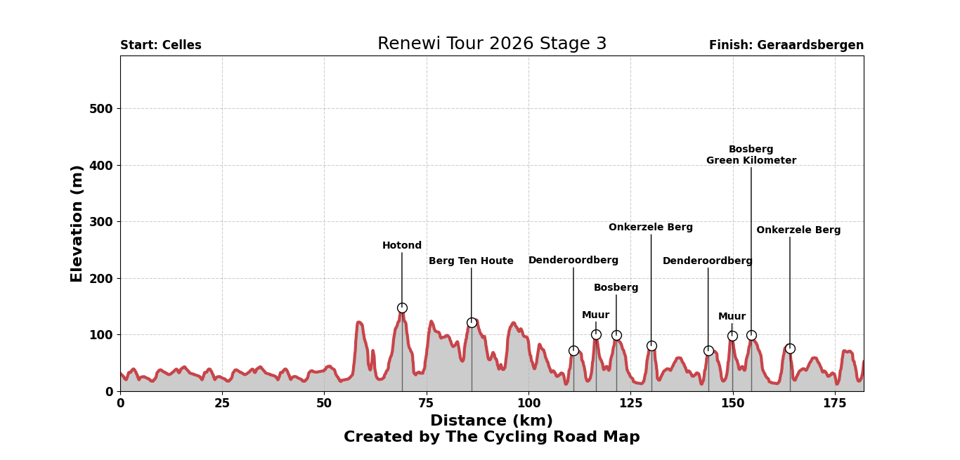 Renewi Tour 2026 Stage 3 - View 1
