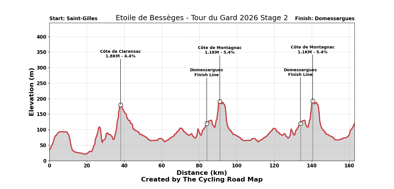 Etoile de Bessèges 2026 Stage 2