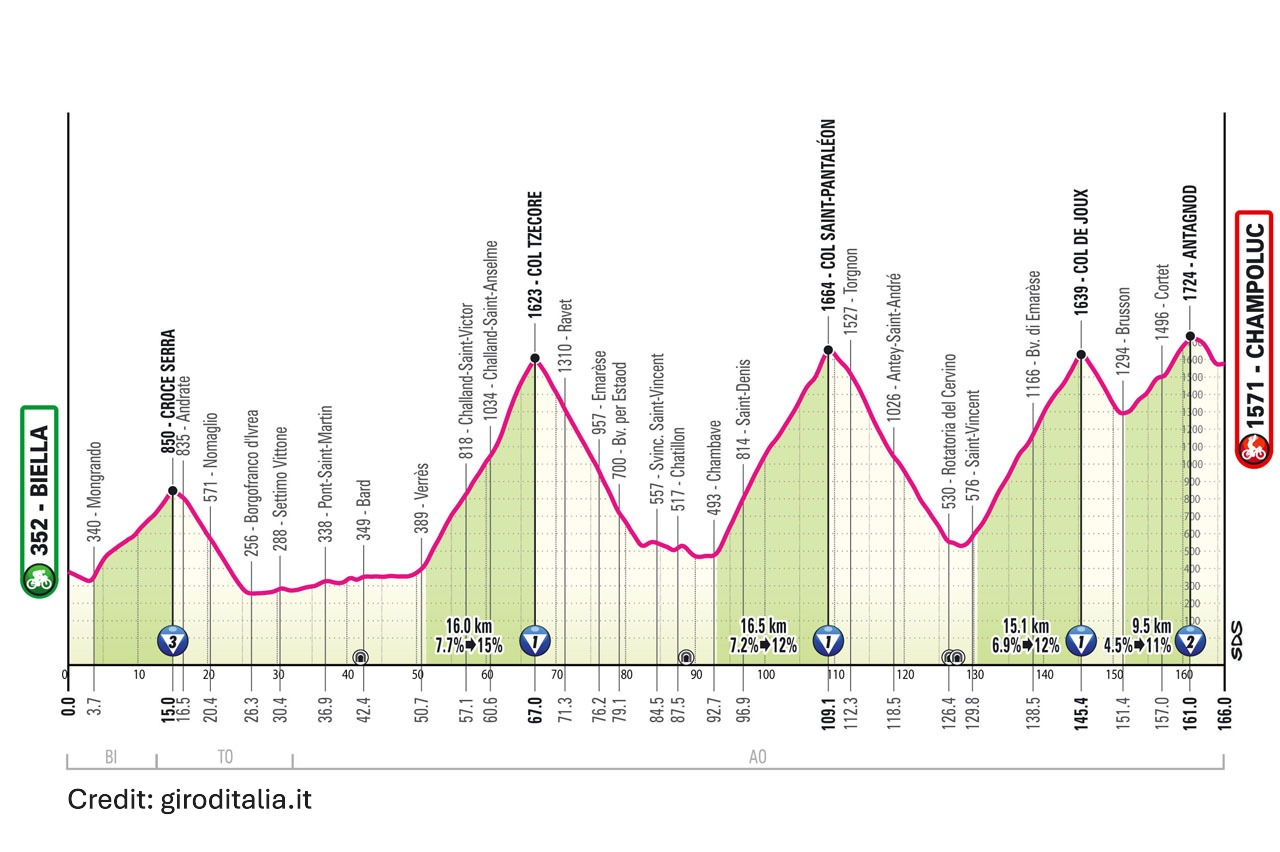 Giro d'Italia 2025 Stage 19