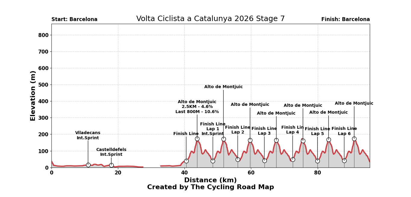 Volta Ciclista a Catalunya 2026 Stage 7