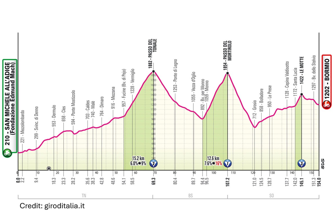 Giro d'Italia 2025 Stage 17