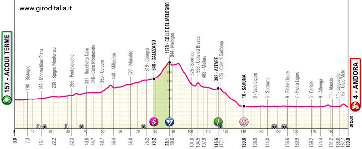 Giro d'Italia 2024 Stage 4