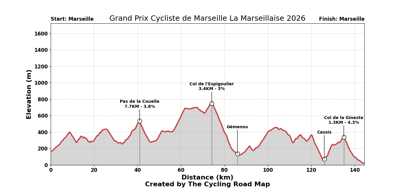 Grand Prix Cycliste de Marseille La Marseillaise 2026