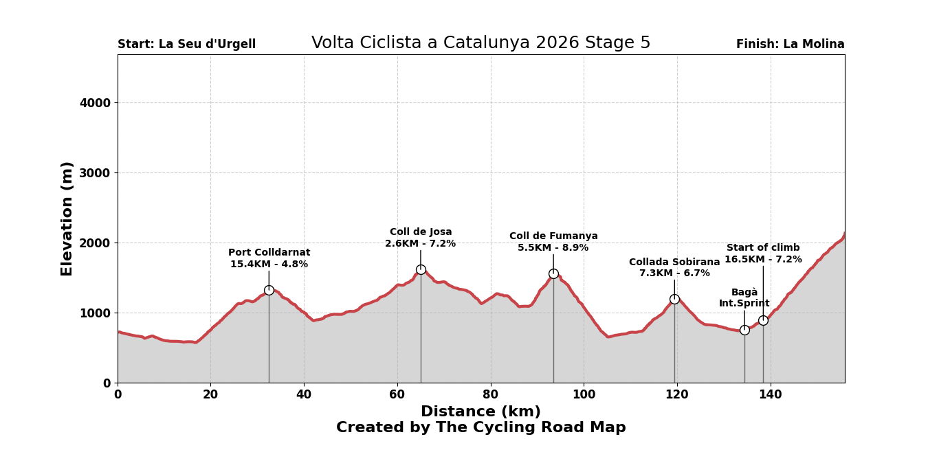 Volta Ciclista a Catalunya 2026 Stage 5