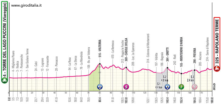 Giro d'Italia 2024 Stage 6