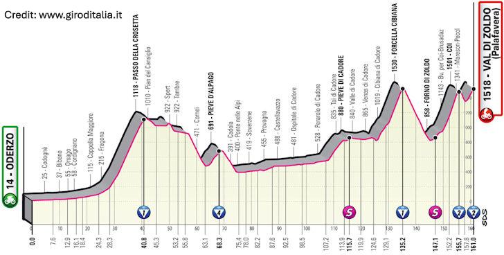 Giro d'Italia 2023 Stage 18