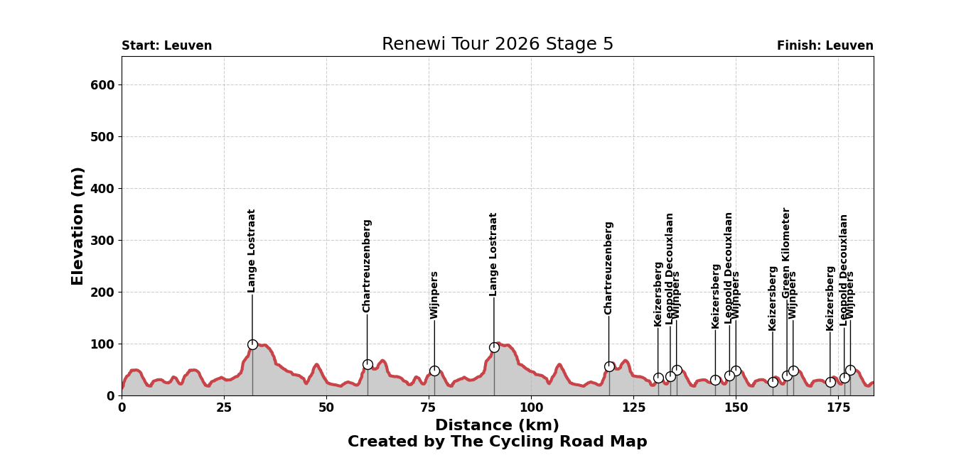 Renewi Tour 2026 Stage 5 - View 1