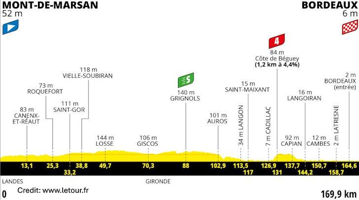 Tour de France 2023 Stage 7 - View 5