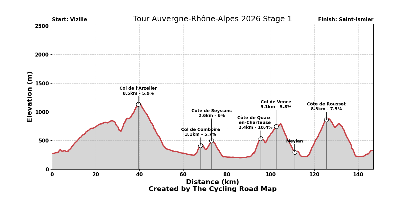 Tour Auvergne - Rhône-Alpes 2026 Stage 1 - View 5