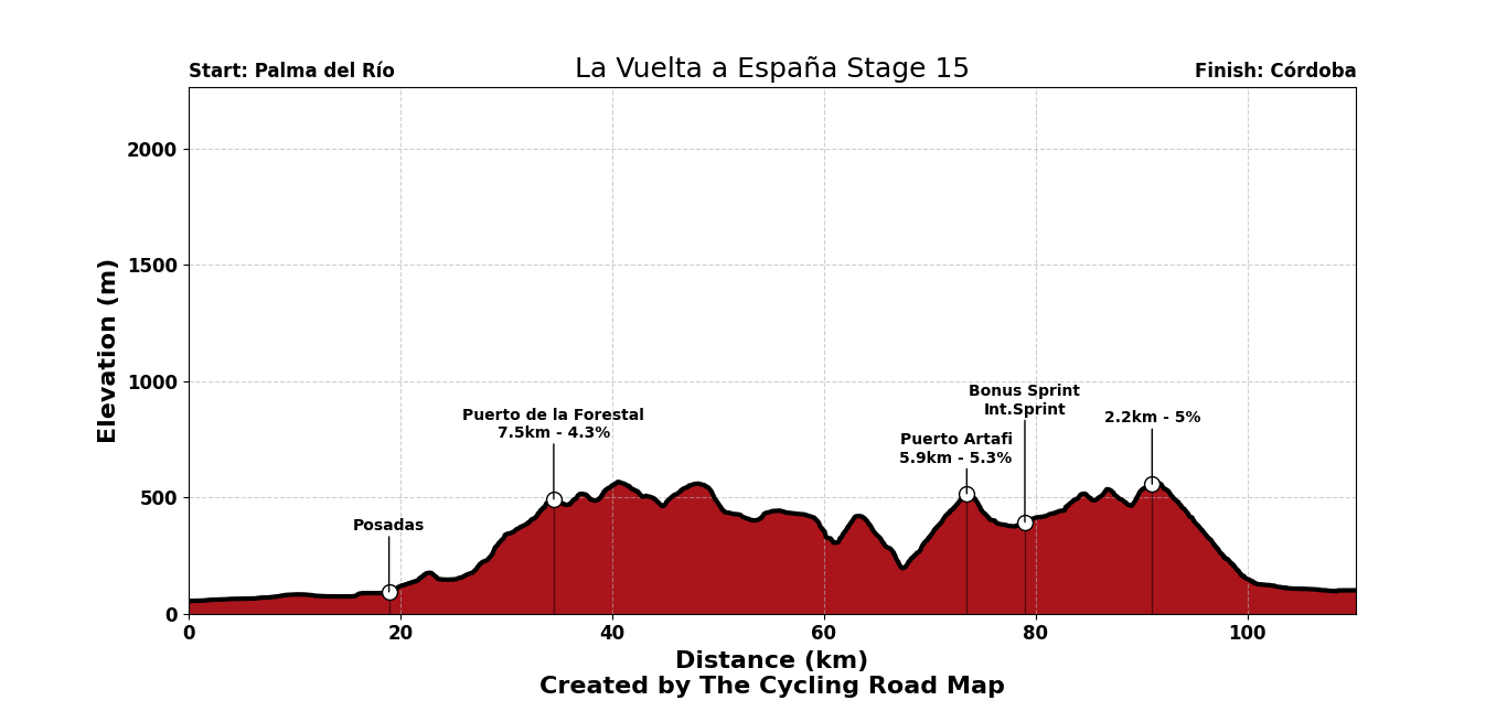 La Vuelta Ciclista a España 2026 Stage 15 - View 8