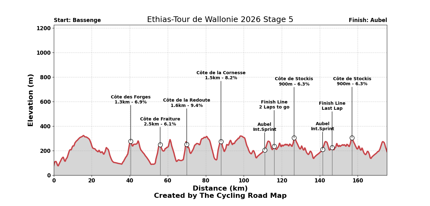 Ethias-Tour de Wallonie 2026 Stage 5