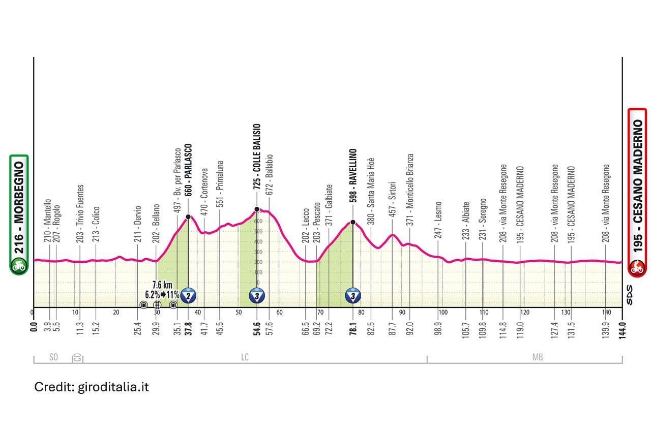Giro d'Italia 2025 Stage 18