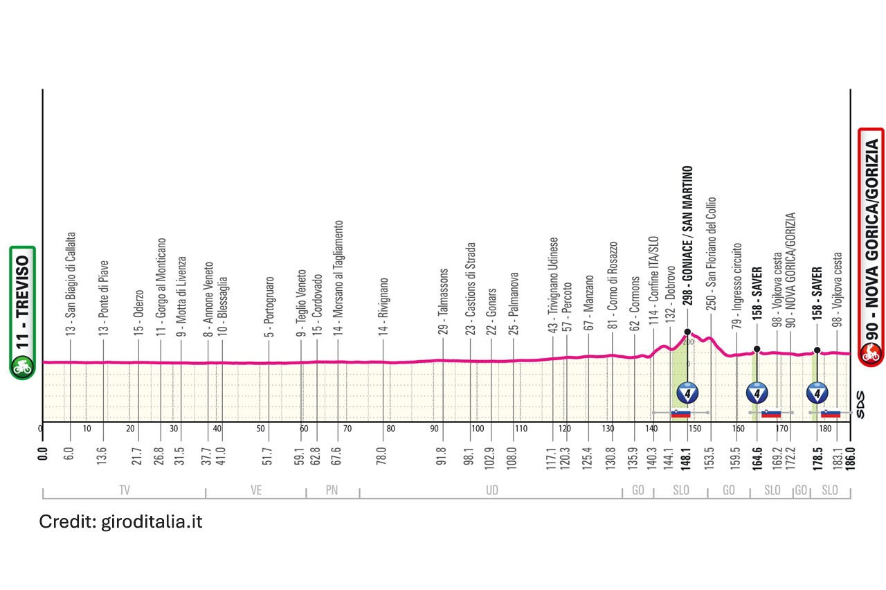 Giro d'Italia 2025 Stage 14