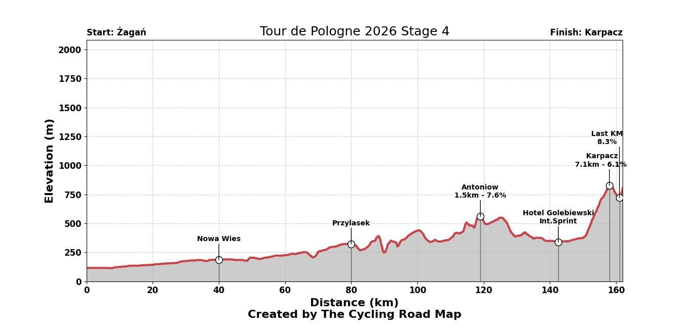 Tour de Pologne 2026 Stage 4 - View 1