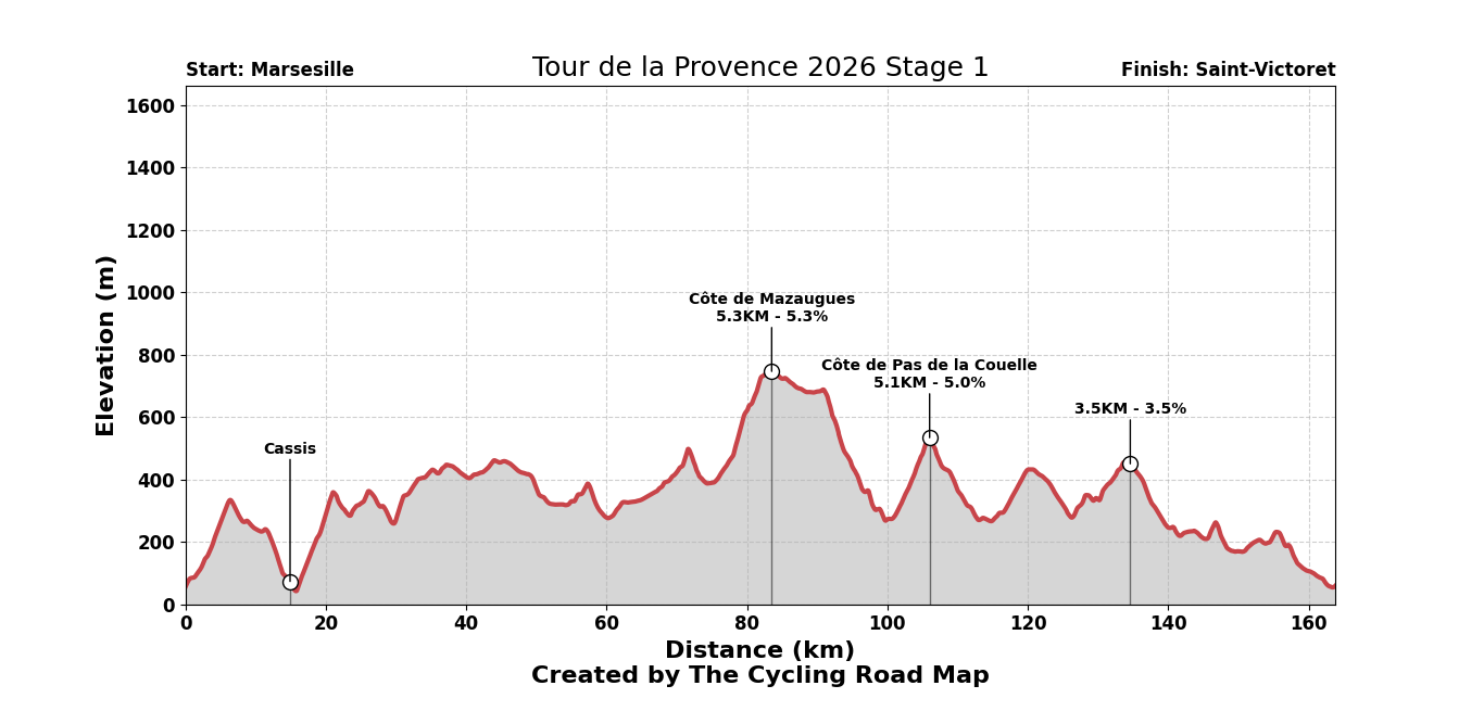 Tour de la Provence 2026 Stage 1