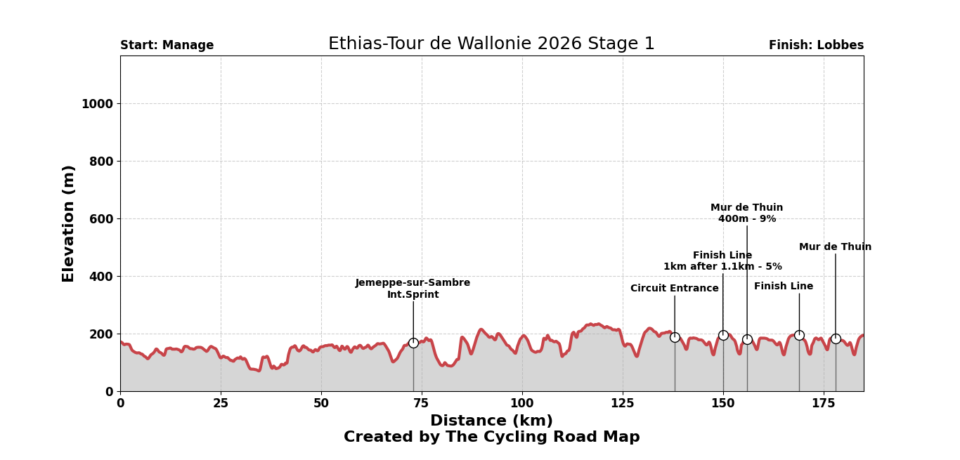 Ethias-Tour de Wallonie 2026 Stage 1 - View 1