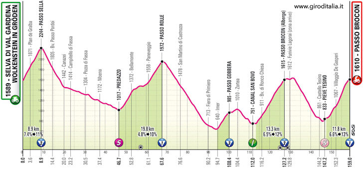Giro d'Italia 2024 Stage 17