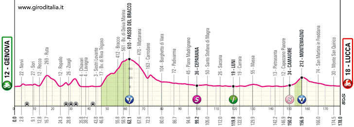 Giro d'Italia 2024 Stage 5