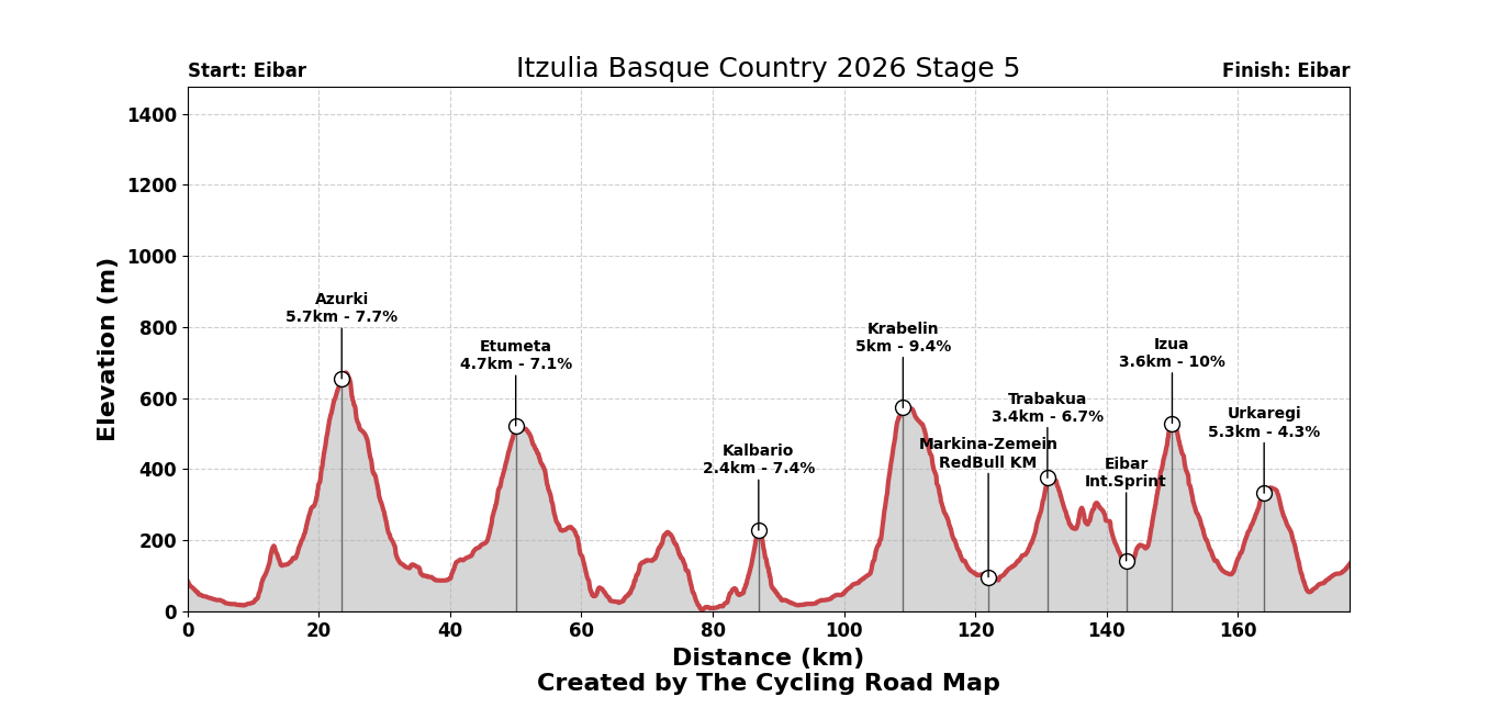 Itzulia Basque Country 2026 Stage 5