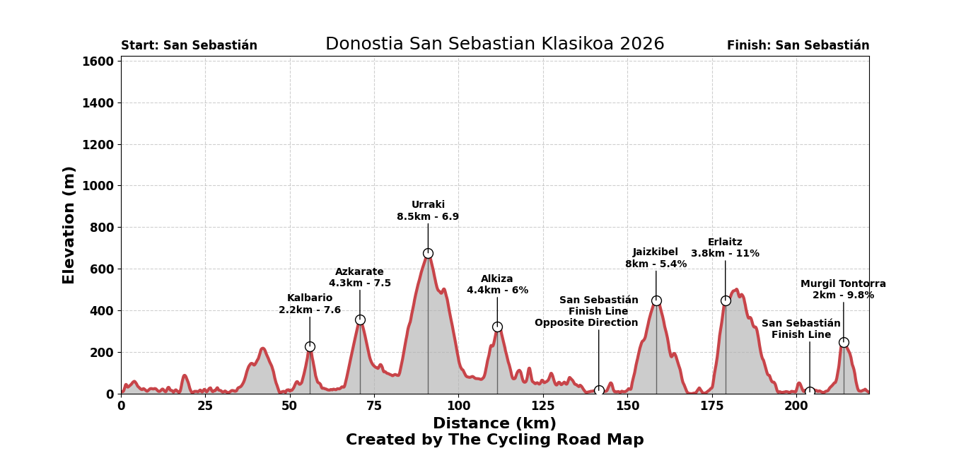 Donostia San Sebastian Klasikoa 2026 - View 1