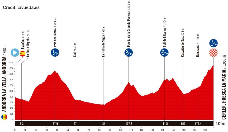 La Vuelta Ciclista a España 2025 Stage 7 - View 7