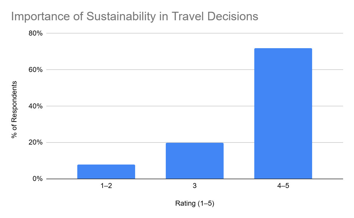 Importance of Sustainability in Travel Decisions