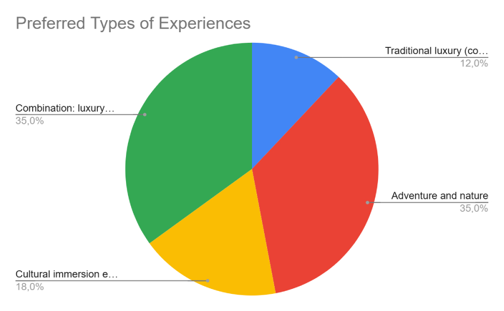 Preferred Types of Experiences