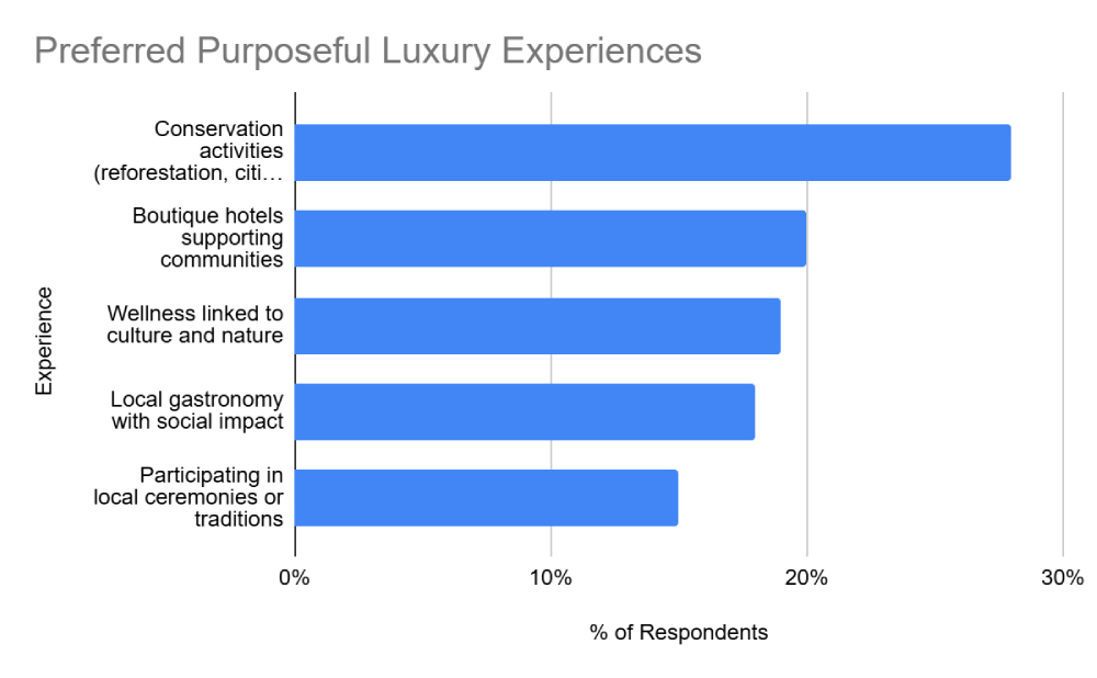 Preferred Purposeful Luxury Experiences