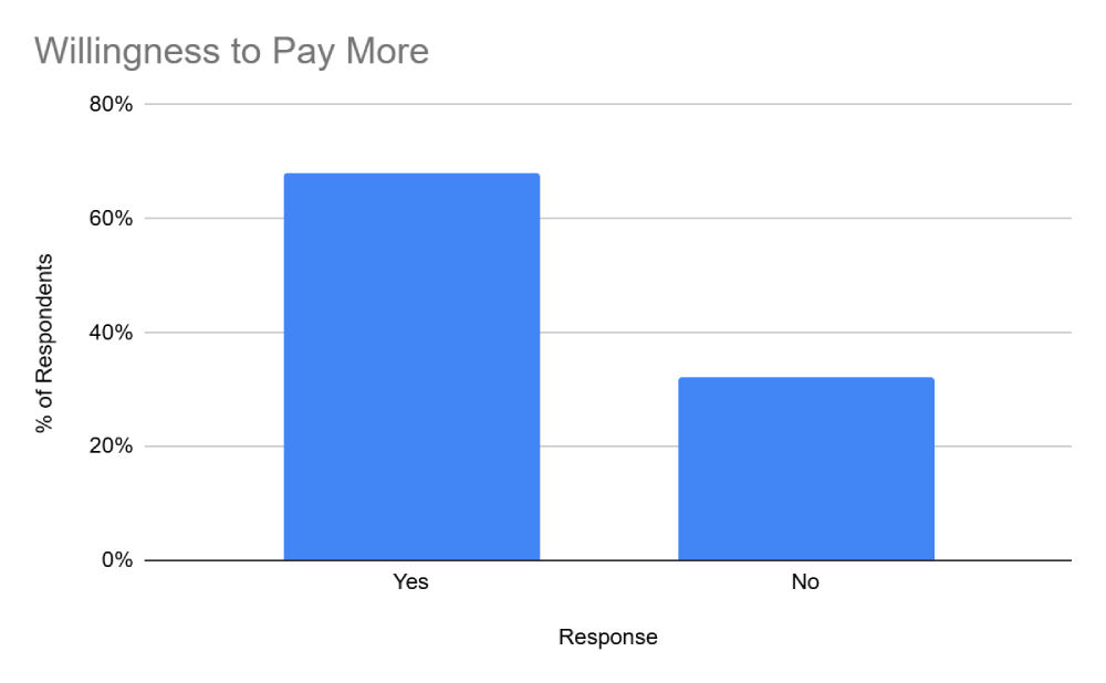 Willingness to Pay More